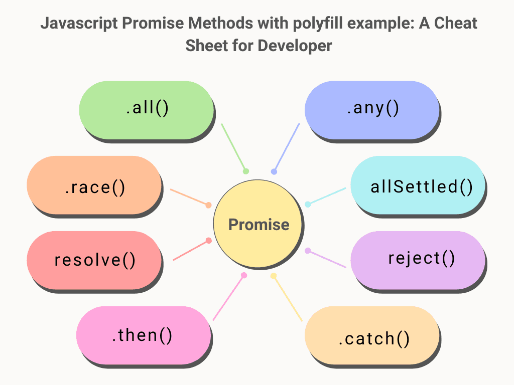 Javascript Promise Methods with polyfill example: A Cheat Sheet for Developer